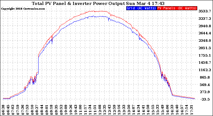 Solar PV/Inverter Performance PV Panel Power Output & Inverter Power Output