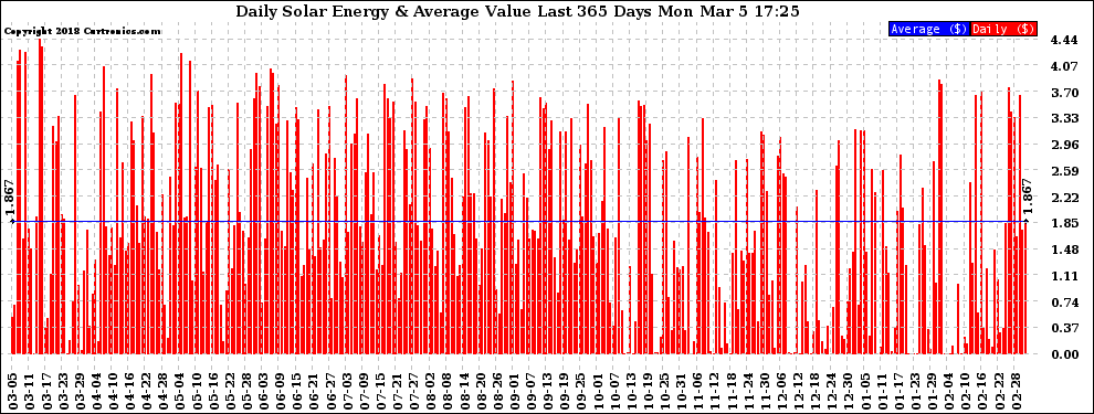 Solar PV/Inverter Performance Daily Solar Energy Production Value Last 365 Days