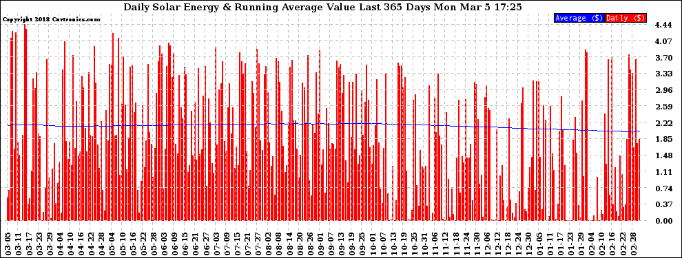 Solar PV/Inverter Performance Daily Solar Energy Production Value Running Average Last 365 Days