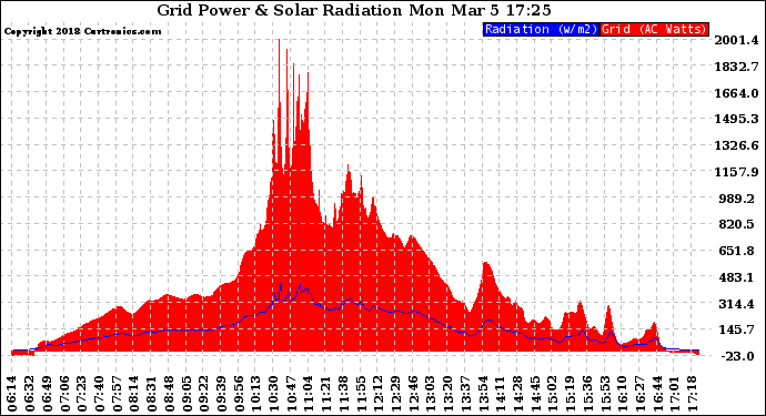 Solar PV/Inverter Performance Grid Power & Solar Radiation