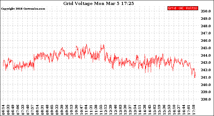 Solar PV/Inverter Performance Grid Voltage