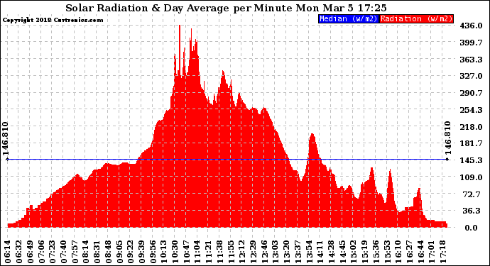 Solar PV/Inverter Performance Solar Radiation & Day Average per Minute