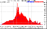 Solar PV/Inverter Performance West Array Power Output & Solar Radiation