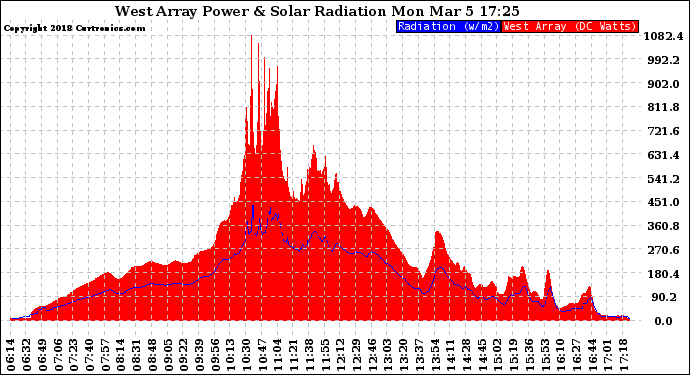 Solar PV/Inverter Performance West Array Power Output & Solar Radiation