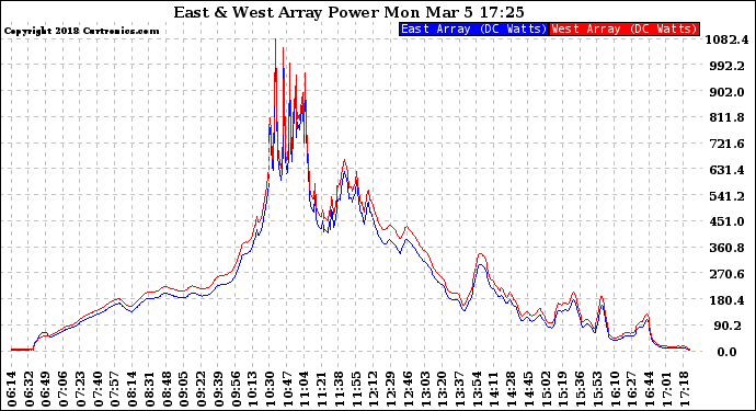 Solar PV/Inverter Performance Photovoltaic Panel Power Output