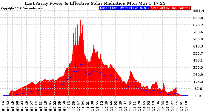 Solar PV/Inverter Performance East Array Power Output & Effective Solar Radiation