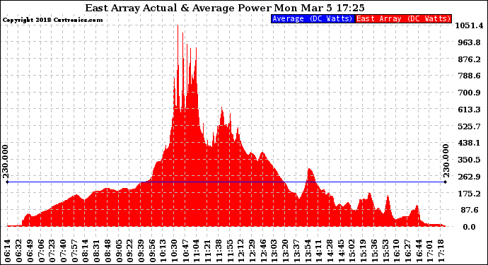 Solar PV/Inverter Performance East Array Actual & Average Power Output