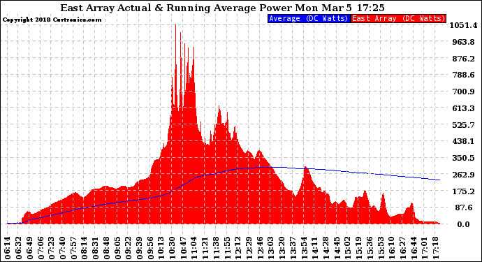 Solar PV/Inverter Performance East Array Actual & Running Average Power Output