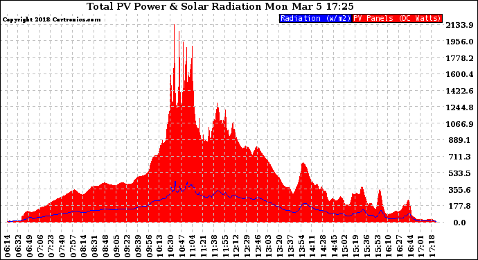 Solar PV/Inverter Performance Total PV Panel Power Output & Solar Radiation