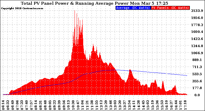 Solar PV/Inverter Performance Total PV Panel & Running Average Power Output