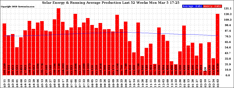 Solar PV/Inverter Performance Weekly Solar Energy Production Running Average Last 52 Weeks