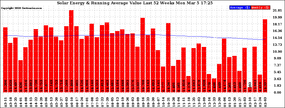 Solar PV/Inverter Performance Weekly Solar Energy Production Value Running Average Last 52 Weeks