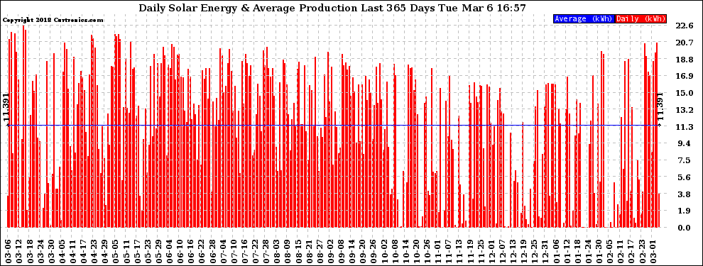 Solar PV/Inverter Performance Daily Solar Energy Production Last 365 Days