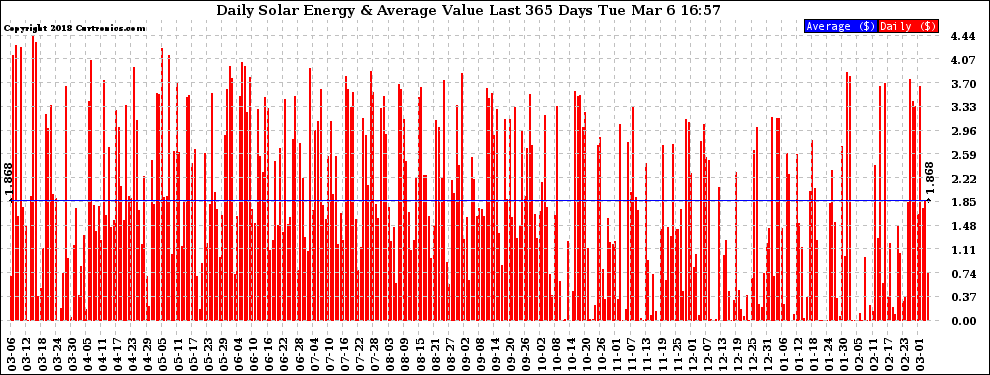 Solar PV/Inverter Performance Daily Solar Energy Production Value Last 365 Days