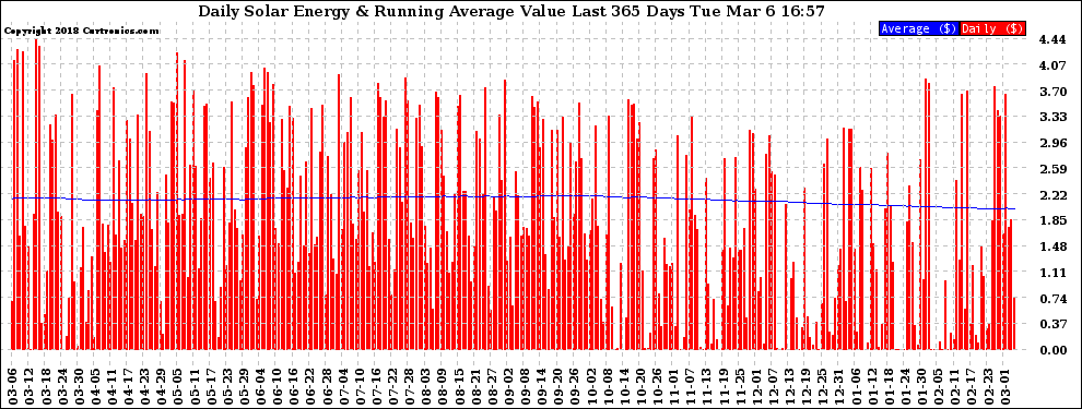 Solar PV/Inverter Performance Daily Solar Energy Production Value Running Average Last 365 Days