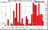 Solar PV/Inverter Performance Daily Solar Energy Production Value