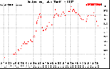 Solar PV/Inverter Performance Outdoor Temperature