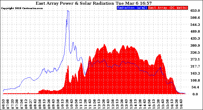 Solar PV/Inverter Performance East Array Power Output & Solar Radiation