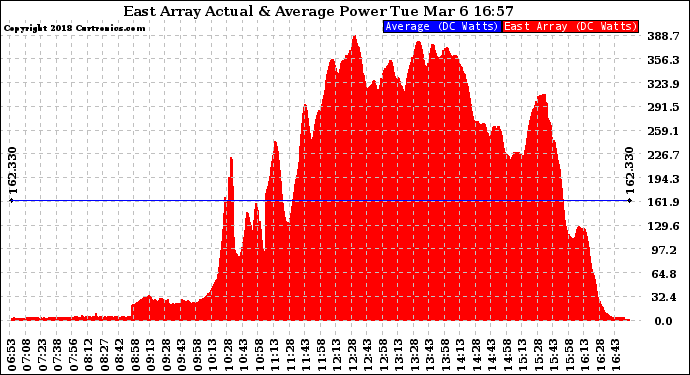 Solar PV/Inverter Performance East Array Actual & Average Power Output