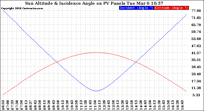 Solar PV/Inverter Performance Sun Altitude Angle & Sun Incidence Angle on PV Panels