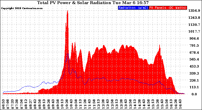 Solar PV/Inverter Performance Total PV Panel Power Output & Solar Radiation