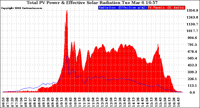 Solar PV/Inverter Performance Total PV Panel Power Output & Effective Solar Radiation