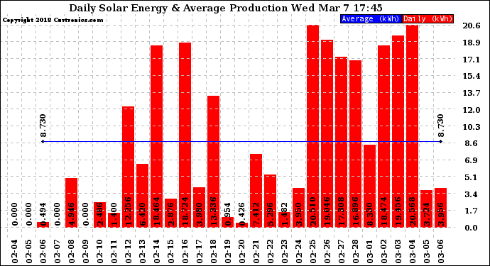 Solar PV/Inverter Performance Daily Solar Energy Production