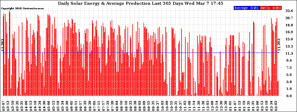 Solar PV/Inverter Performance Daily Solar Energy Production Last 365 Days