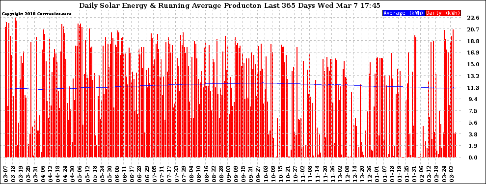 Solar PV/Inverter Performance Daily Solar Energy Production Running Average Last 365 Days