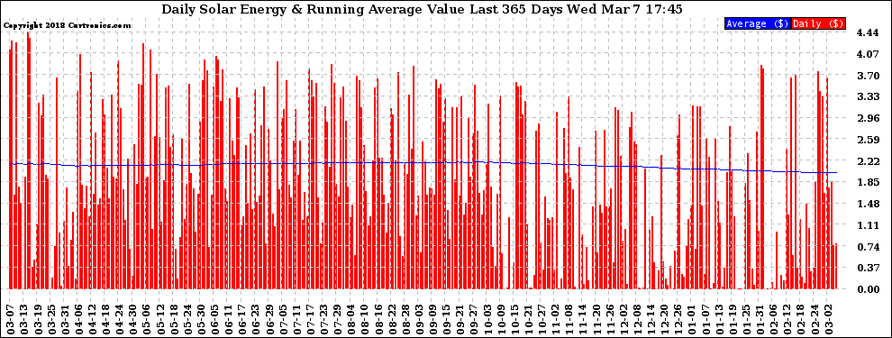 Solar PV/Inverter Performance Daily Solar Energy Production Value Running Average Last 365 Days