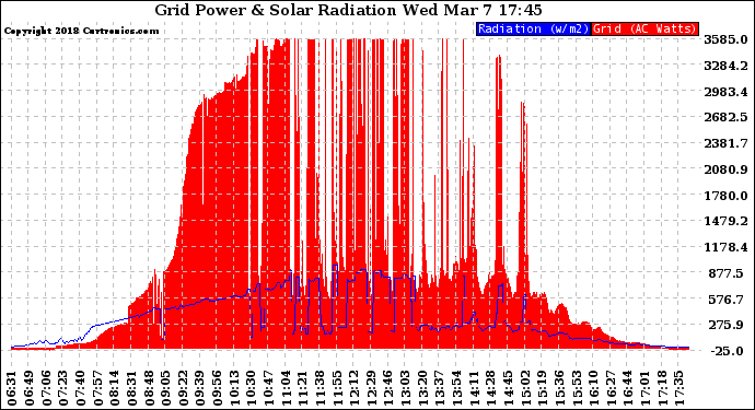 Solar PV/Inverter Performance Grid Power & Solar Radiation