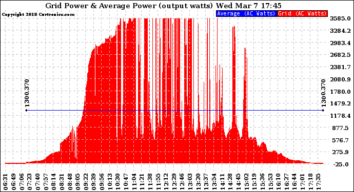 Solar PV/Inverter Performance Inverter Power Output