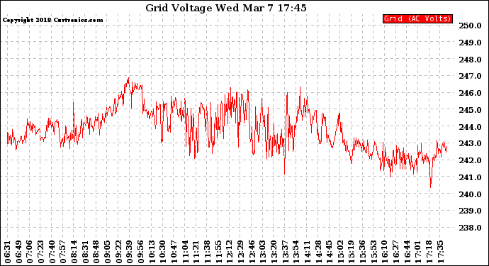 Solar PV/Inverter Performance Grid Voltage