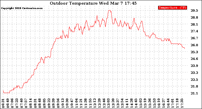 Solar PV/Inverter Performance Outdoor Temperature