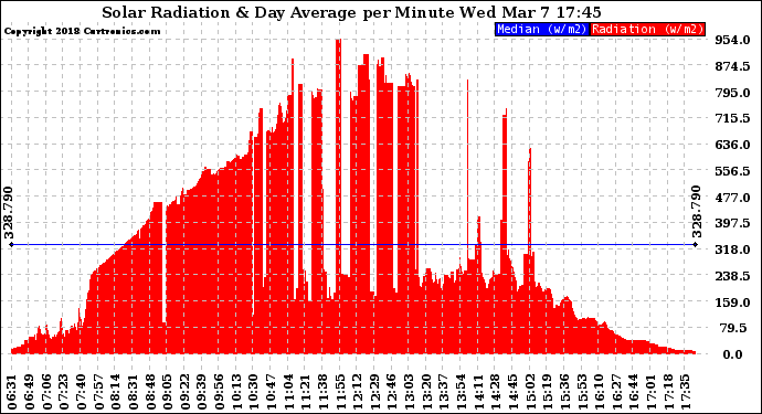 Solar PV/Inverter Performance Solar Radiation & Day Average per Minute