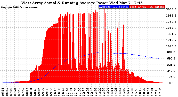 Solar PV/Inverter Performance West Array Actual & Running Average Power Output