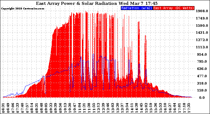 Solar PV/Inverter Performance East Array Power Output & Solar Radiation