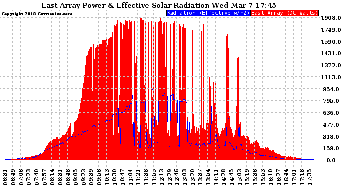 Solar PV/Inverter Performance East Array Power Output & Effective Solar Radiation