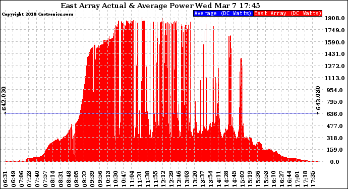 Solar PV/Inverter Performance East Array Actual & Average Power Output