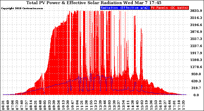 Solar PV/Inverter Performance Total PV Panel Power Output & Effective Solar Radiation