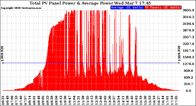 Solar PV/Inverter Performance Total PV Panel Power Output