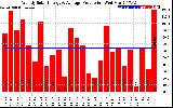 Solar PV/Inverter Performance Weekly Solar Energy Production