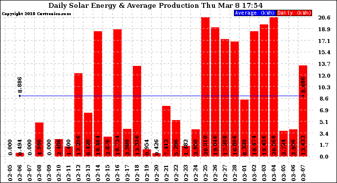 Solar PV/Inverter Performance Daily Solar Energy Production