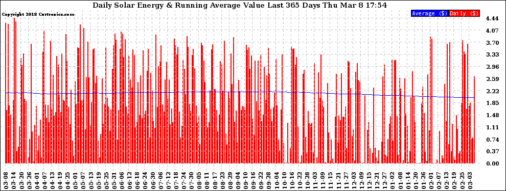 Solar PV/Inverter Performance Daily Solar Energy Production Value Running Average Last 365 Days