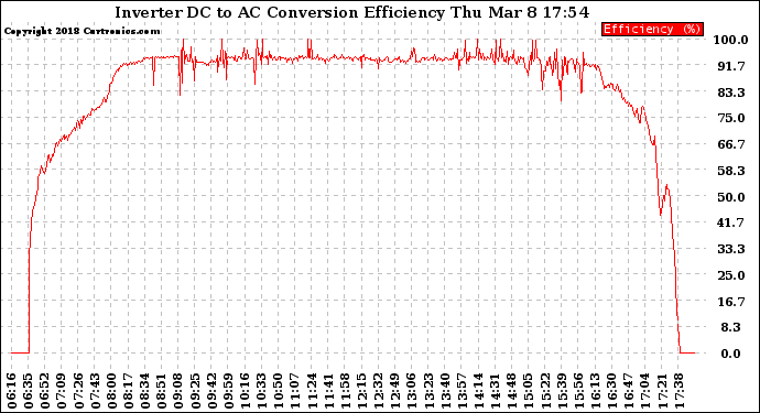 Solar PV/Inverter Performance Inverter DC to AC Conversion Efficiency