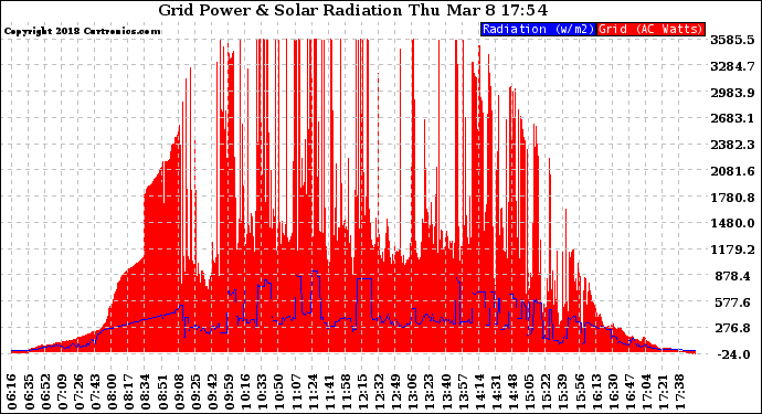 Solar PV/Inverter Performance Grid Power & Solar Radiation