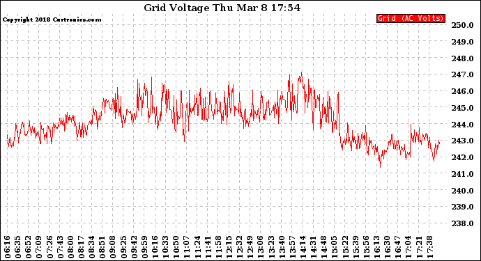 Solar PV/Inverter Performance Grid Voltage