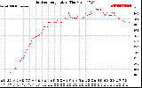 Solar PV/Inverter Performance Outdoor Temperature