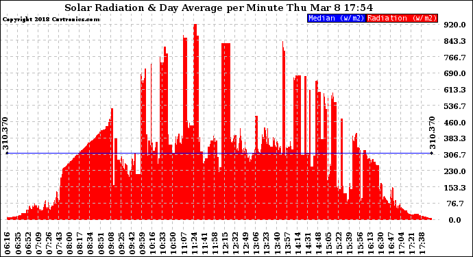 Solar PV/Inverter Performance Solar Radiation & Day Average per Minute