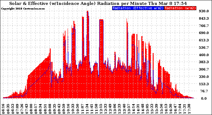 Solar PV/Inverter Performance Solar Radiation & Effective Solar Radiation per Minute